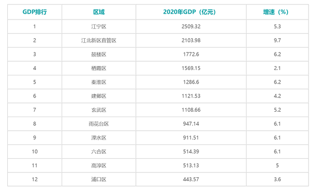 南京区gdp_2021年南京各区GDP:江宁2810.47亿,溧水突破千亿,浦口490.48亿(2)