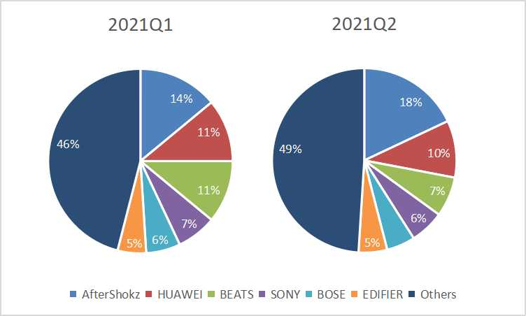 以权威数据说话!韶音为什么是骨传导运动耳机市场的当下最强者休闲区蓝鸢梦想 - Www.slyday.coM 以权威数据说话!韶音为什么是骨传导运动耳机市场的当下最强者休闲区蓝鸢梦想 - Www.slyday.coM