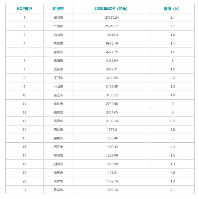 广东gdp人均gdp排名2020_广东2020年各市人均GDP数据出炉!揭阳人均GDP3.75万元!