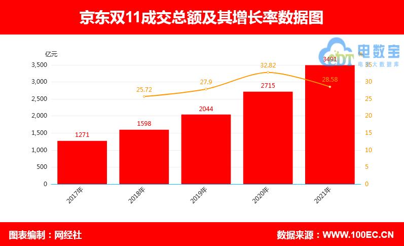 从2018年至2020年,京东交易额分别为1598亿元,2044亿元,2715亿元,同比