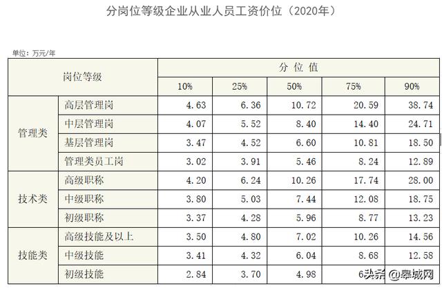 分岗位等级企业从业人员工资价位(2020年.来自人社部