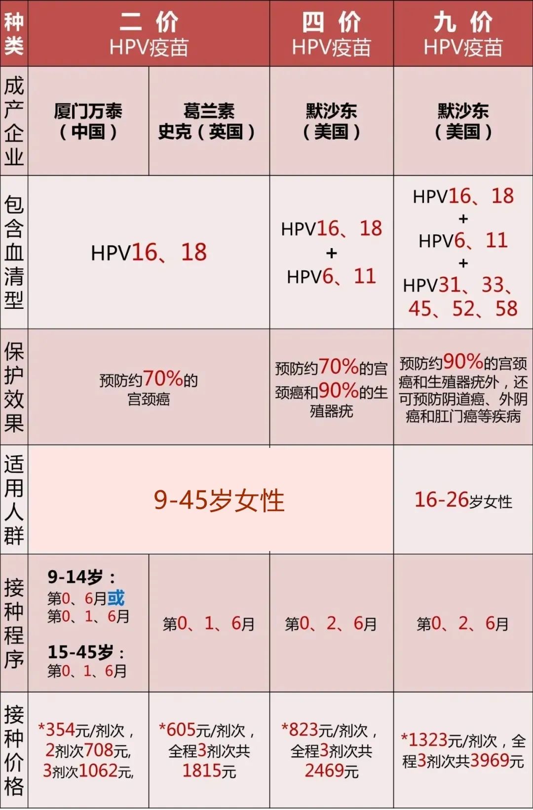 *上表中的接种价格仅供参考,以当地价格为准!我应该选择哪种hpv疫苗?