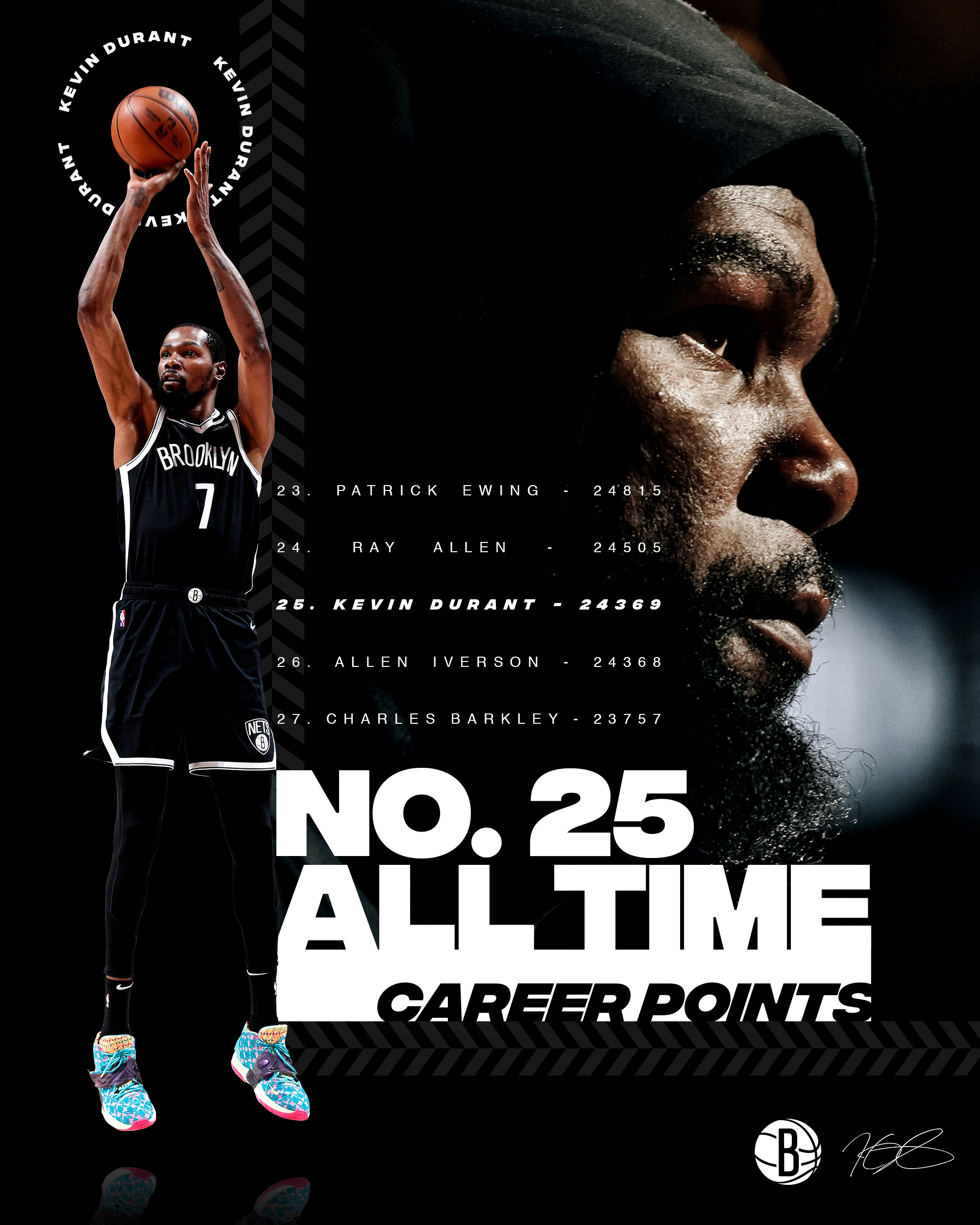 杜兰特生涯总得分超越艾弗森升至nba历史得分榜第25位