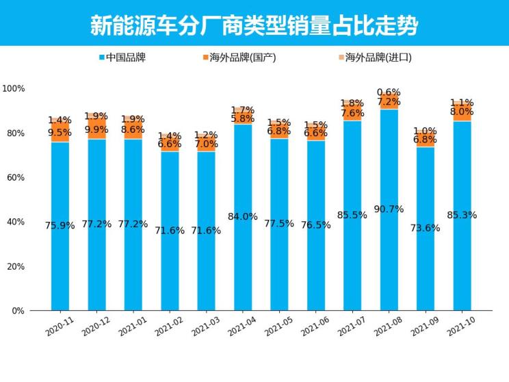 量话车市│10月新能源车销量走势分析