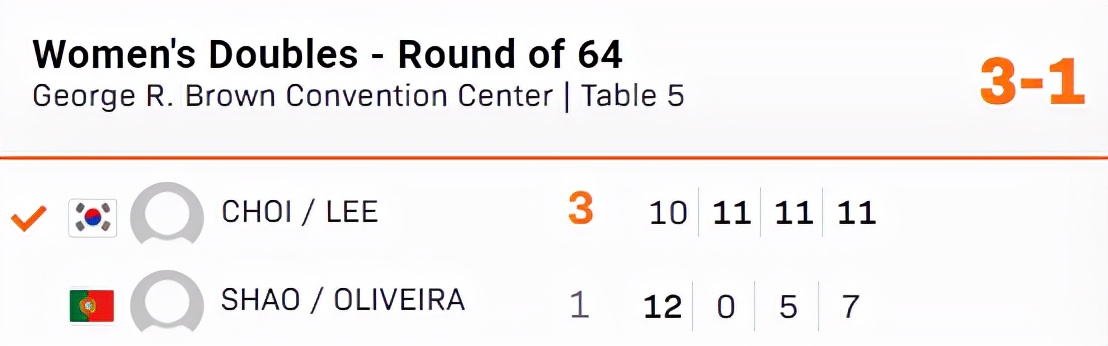 世乒赛爆大冷！林高远搭档出局，2-1领先遭逆转，<a href=