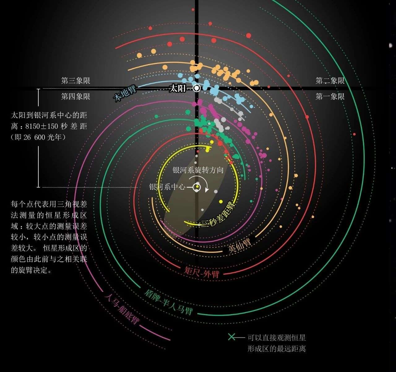 银河系是个漩涡星系,有4条大的悬臂及2条小的悬臂,太阳就坐落在其中较