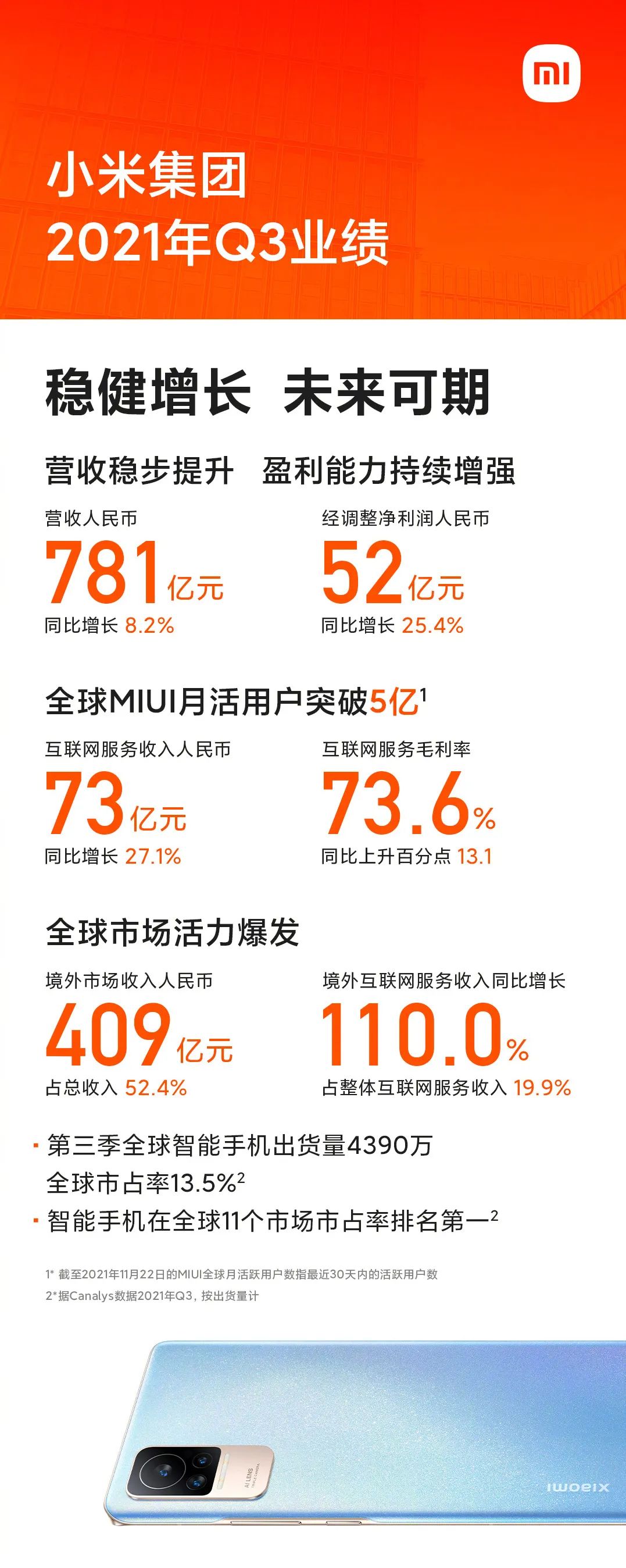 【市场】小米谈手机份额被苹果反超 苹果iPhone 13表现太强势休闲区蓝鸢梦想 - Www.slyday.coM 【市场】小米谈手机份额被苹果反超 苹果iPhone 13表现太强势休闲区蓝鸢梦想 - Www.slyday.coM