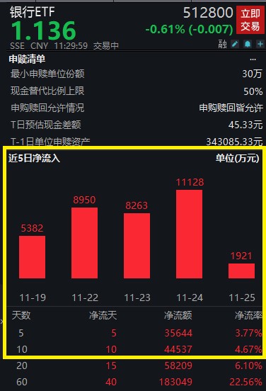 【A股午评】银行股单边下滑,招商银行跌超2%!银行ETF(512800)半日吸金超8200万元,或将连续11日净流入休闲区蓝鸢梦想 - Www.slyday.coM 【A股午评】银行股单边下滑,招商银行跌超2%!银行ETF(512800)半日吸金超8200万元,或将连续11日净流入休闲区蓝鸢梦想 - Www.slyday.coM