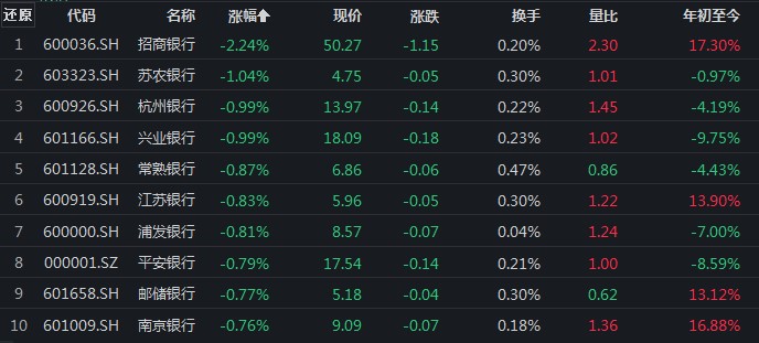 【A股午评】银行股单边下滑,招商银行跌超2%!银行ETF(512800)半日吸金超8200万元,或将连续11日净流入休闲区蓝鸢梦想 - Www.slyday.coM 【A股午评】银行股单边下滑,招商银行跌超2%!银行ETF(512800)半日吸金超8200万元,或将连续11日净流入休闲区蓝鸢梦想 - Www.slyday.coM