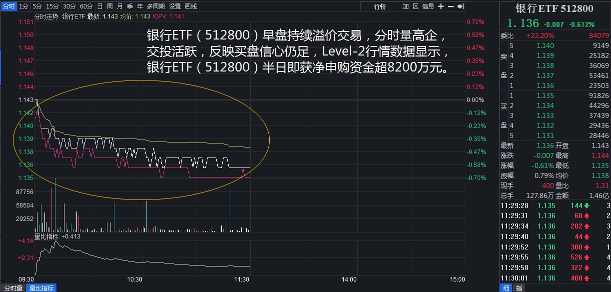 【A股午评】银行股单边下滑,招商银行跌超2%!银行ETF(512800)半日吸金超8200万元,或将连续11日净流入休闲区蓝鸢梦想 - Www.slyday.coM 【A股午评】银行股单边下滑,招商银行跌超2%!银行ETF(512800)半日吸金超8200万元,或将连续11日净流入休闲区蓝鸢梦想 - Www.slyday.coM