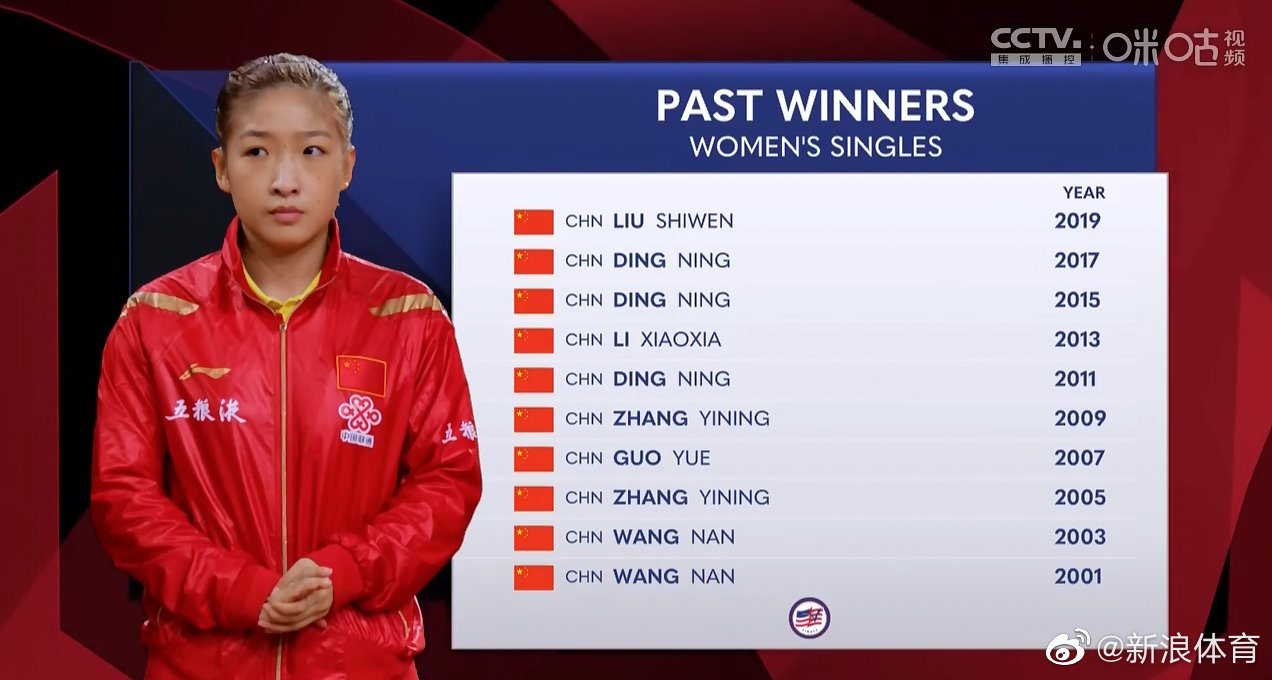 休斯敦世乒赛女单1/4决赛，@孙颖莎 4-0横扫<a href=