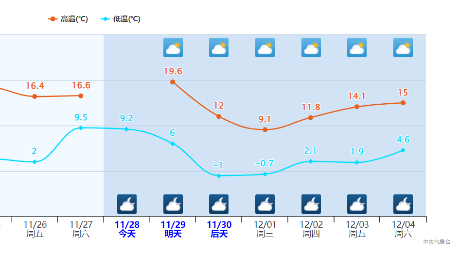 预警发出！寒潮将袭南方局部，大范围降温开始！分析：广东等除外