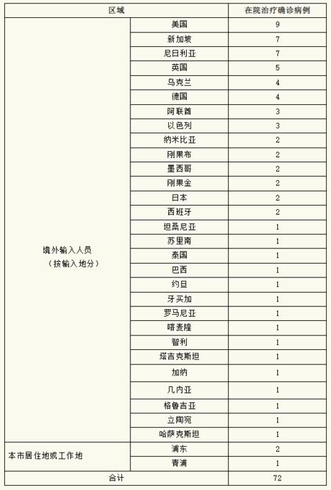 上海昨日新增本土无症状感染者1例,无新增本土确诊病例休闲区蓝鸢梦想 - Www.slyday.coM 上海昨日新增本土无症状感染者1例,无新增本土确诊病例休闲区蓝鸢梦想 - Www.slyday.coM