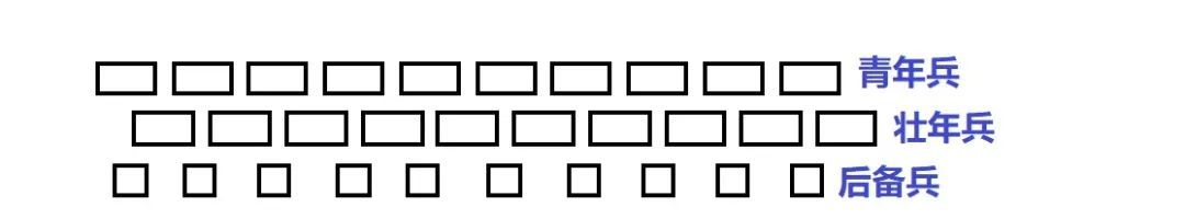 如何在敌人面前，进行三线轮换？<a href=