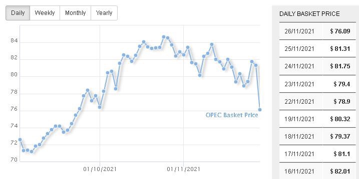 国际油价重挫后反弹,“超级变种”奥密克戎冲击仍待观察休闲区蓝鸢梦想 - Www.slyday.coM 国际油价重挫后反弹,“超级变种”奥密克戎冲击仍待观察休闲区蓝鸢梦想 - Www.slyday.coM