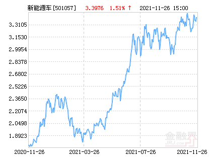 汇添富中证新能源汽车产业指数(LOF)A净值上涨1.51% 请保持关注休闲区蓝鸢梦想 - Www.slyday.coM 汇添富中证新能源汽车产业指数(LOF)A净值上涨1.51% 请保持关注休闲区蓝鸢梦想 - Www.slyday.coM