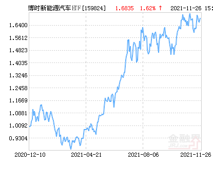 博时新能源汽车ETF净值上涨1.62% 请保持关注休闲区蓝鸢梦想 - Www.slyday.coM 博时新能源汽车ETF净值上涨1.62% 请保持关注休闲区蓝鸢梦想 - Www.slyday.coM