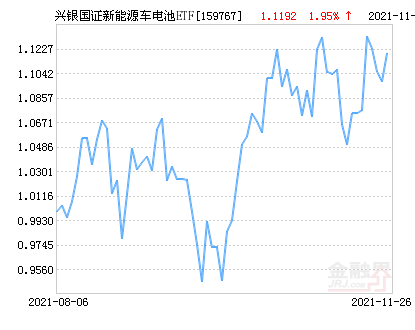 兴银国证新能源车电池ETF净值上涨1.95% 请保持关注休闲区蓝鸢梦想 - Www.slyday.coM 兴银国证新能源车电池ETF净值上涨1.95% 请保持关注休闲区蓝鸢梦想 - Www.slyday.coM