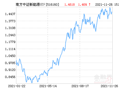 南方中证新能源ETF净值上涨1.46% 请保持关注休闲区蓝鸢梦想 - Www.slyday.coM 南方中证新能源ETF净值上涨1.46% 请保持关注休闲区蓝鸢梦想 - Www.slyday.coM