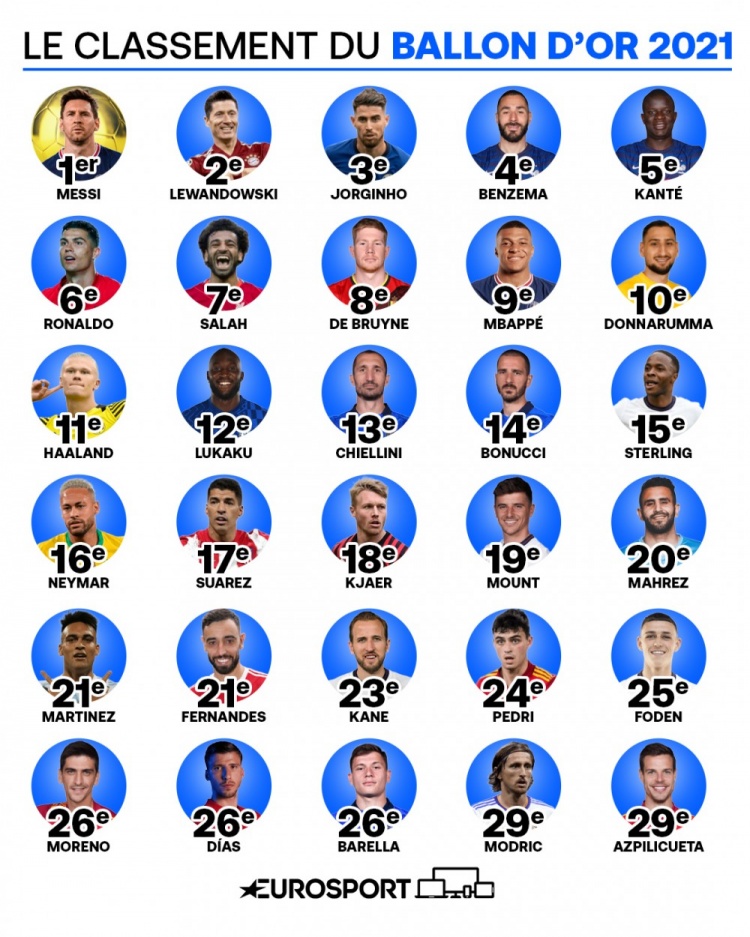 早报:梅西荣膺2021年金球奖,七度夺魁刷新纪录休闲区蓝鸢梦想 - Www.slyday.coM 早报:梅西荣膺2021年金球奖,七度夺魁刷新纪录休闲区蓝鸢梦想 - Www.slyday.coM