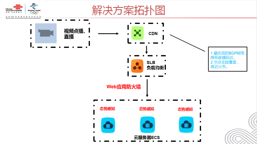 中国联通的服务器是如何运作的？  第1张