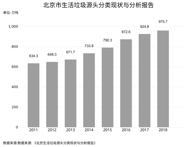 图说北京生活垃圾分类实施这一年