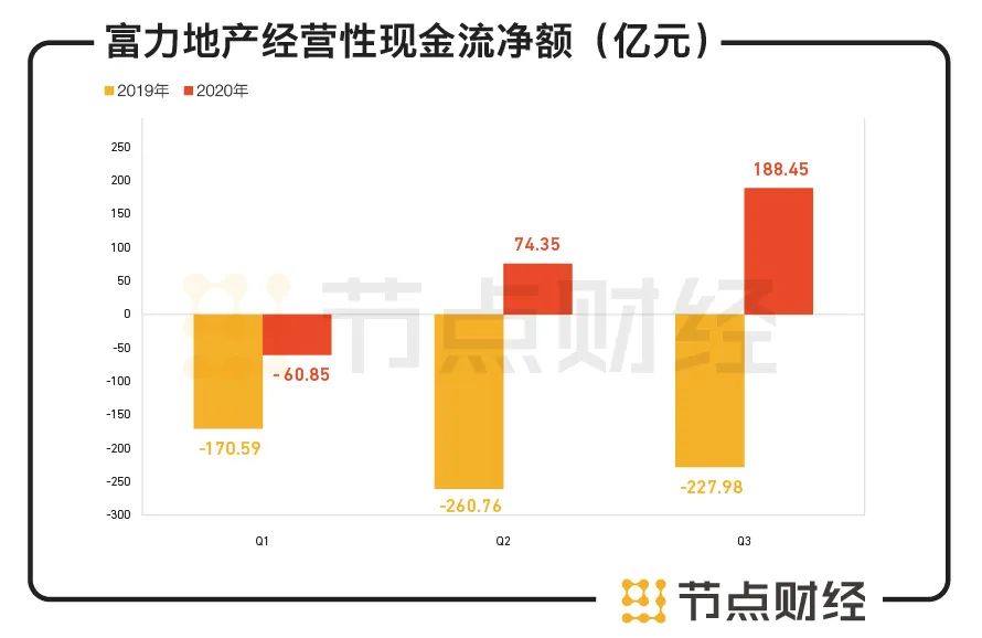 多举措并举“减负重” 富力地产月内兑付近200亿元债券本息