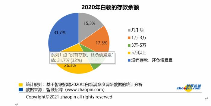 2020年白领的存款余额。智联招聘供图。