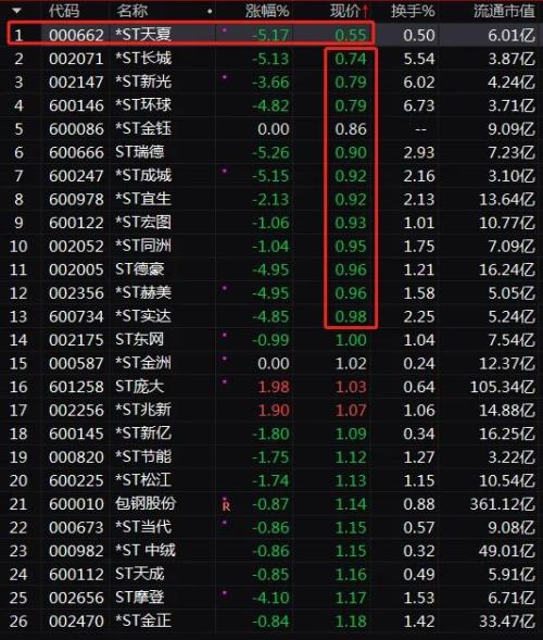 8元,st瑞德,*st宜生等9只股票的收盘价也低于1元,其中*st金钰已在去