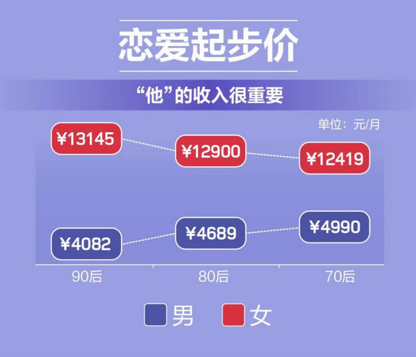 中国男女婚恋观报告:不同性别对月收入要求相差