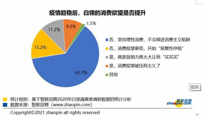 疫情趋稳后,白领的消费欲望是否提升。智联招聘供图。