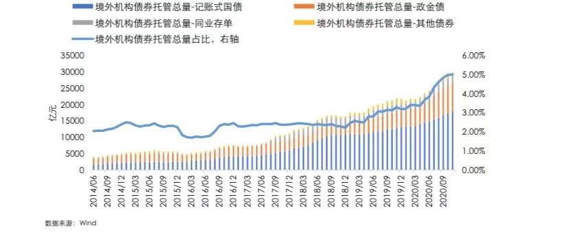 外资加速增持中国国债 来源:东方金诚研究发展部