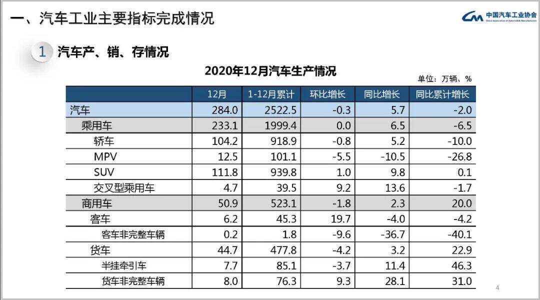 中国汽车工业协会：去年汽车销量2531.1万辆位居世界第一|行业新闻_新浪财经_新浪网