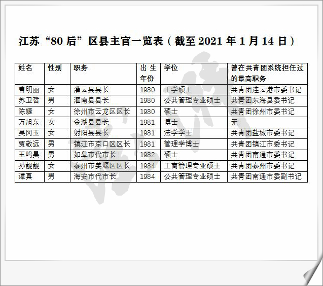 江苏“80后”区县主官一览表。制图：澎湃新闻记者袁杰
