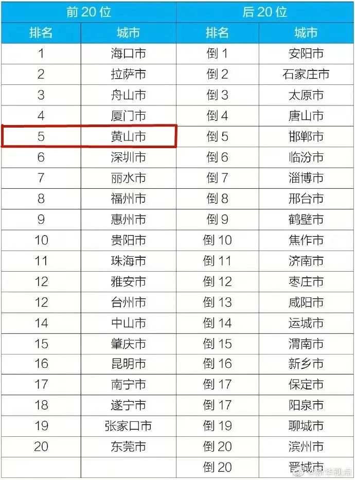 全国空气质量排名_全国空气质量排名实时