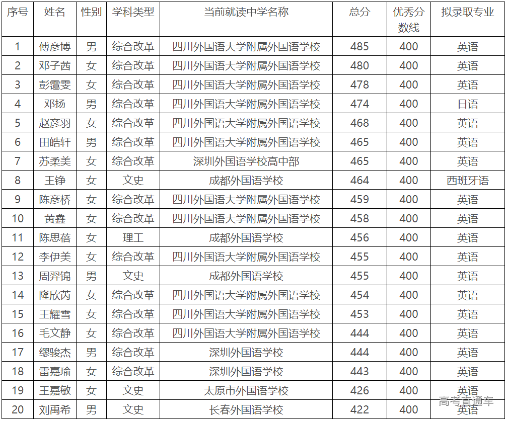 优秀!2021高校保送生录取名单公示,这些考生不用高考太爽了
