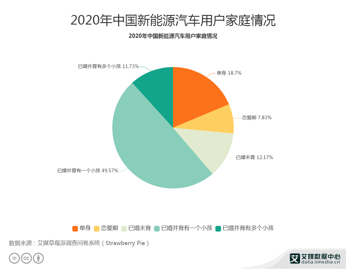 汽车行业数据分析：2020年中国49.57%新能源汽车用户已婚并育有一个小孩