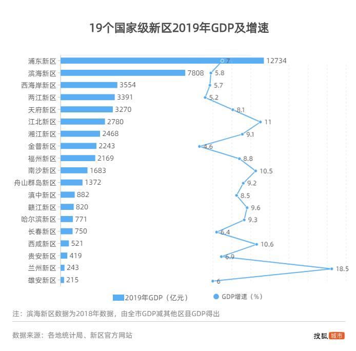 2019 滨海新区 gdp_天津滨海新区