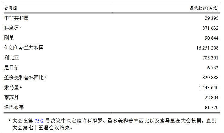 目前共有10个会员国出现《联合国宪章》第十九条所述拖欠会费的情况  联合国网站截图