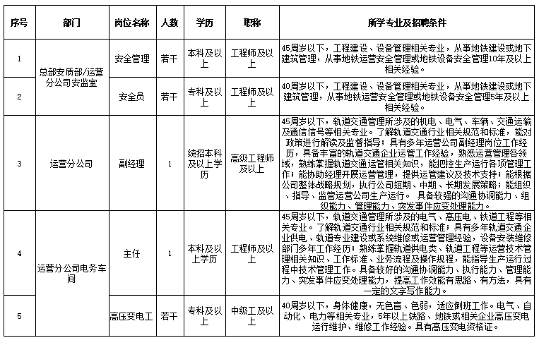 专科可报!哈尔滨地铁集团公司招聘