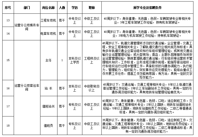 专科可报!哈尔滨地铁集团公司招聘