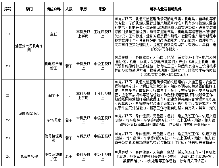 专科可报!哈尔滨地铁集团公司招聘