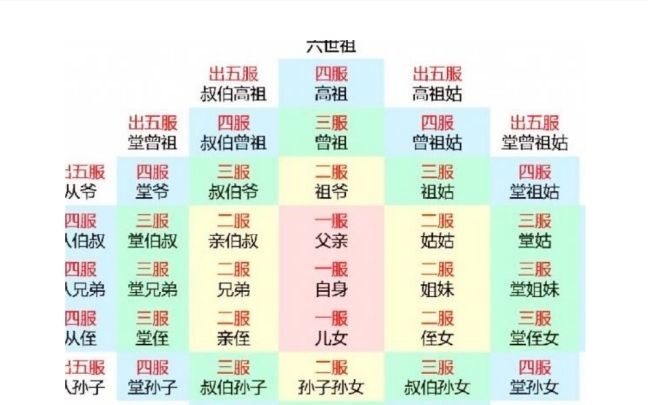 古人以五服为血缘亲疏标准那么所谓的五服到底啥意思