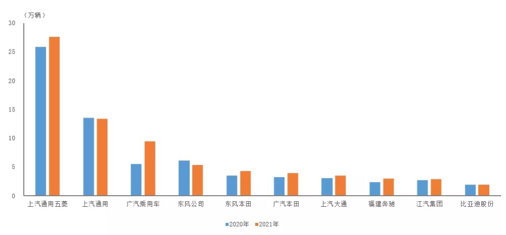 中汽协：1-10月销量排名前十位MPV生产企业共销售75.3万辆