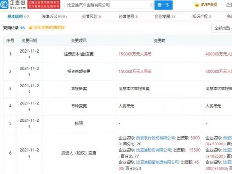 比亚迪汽车金融注册资本增加至40亿