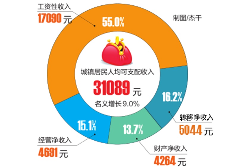 前三季度南宁市城镇居民收入增长9% 居民经营净收入增速最快休闲区蓝鸢梦想 - Www.slyday.coM 前三季度南宁市城镇居民收入增长9% 居民经营净收入增速最快休闲区蓝鸢梦想 - Www.slyday.coM
