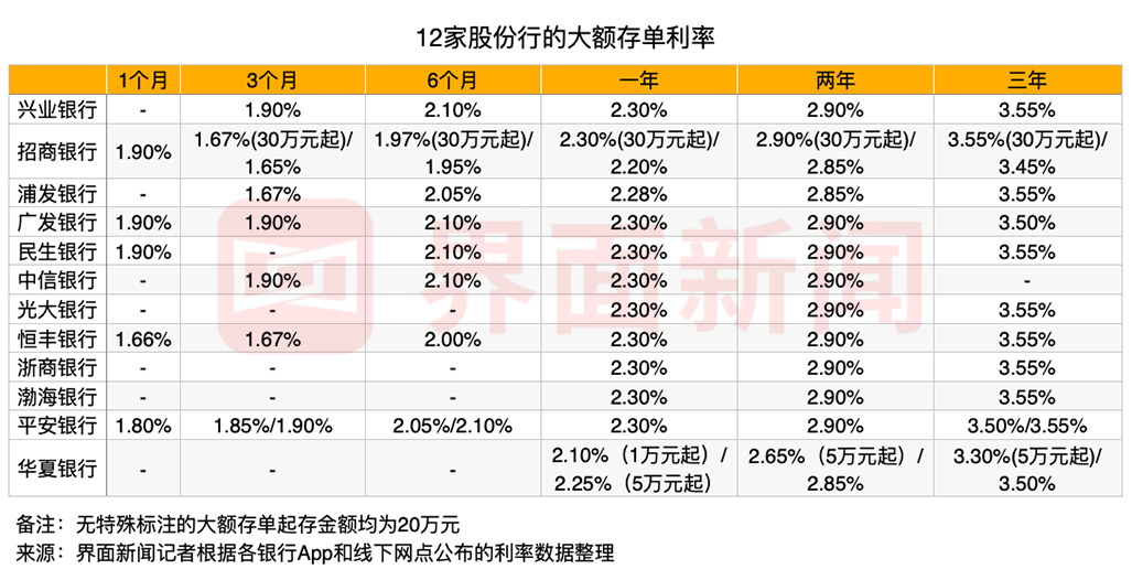 图:界面新闻记者统计12家股份行的大额存单利率情况。