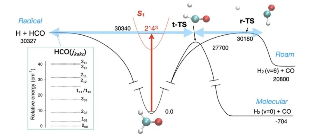 甲醛单分子光解反应的三个产物通道路径势能面示意图
