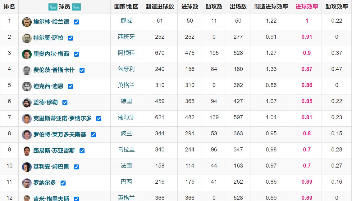 现役48位五大联赛进球100+球员研究：8人效率0.6+，<a href=