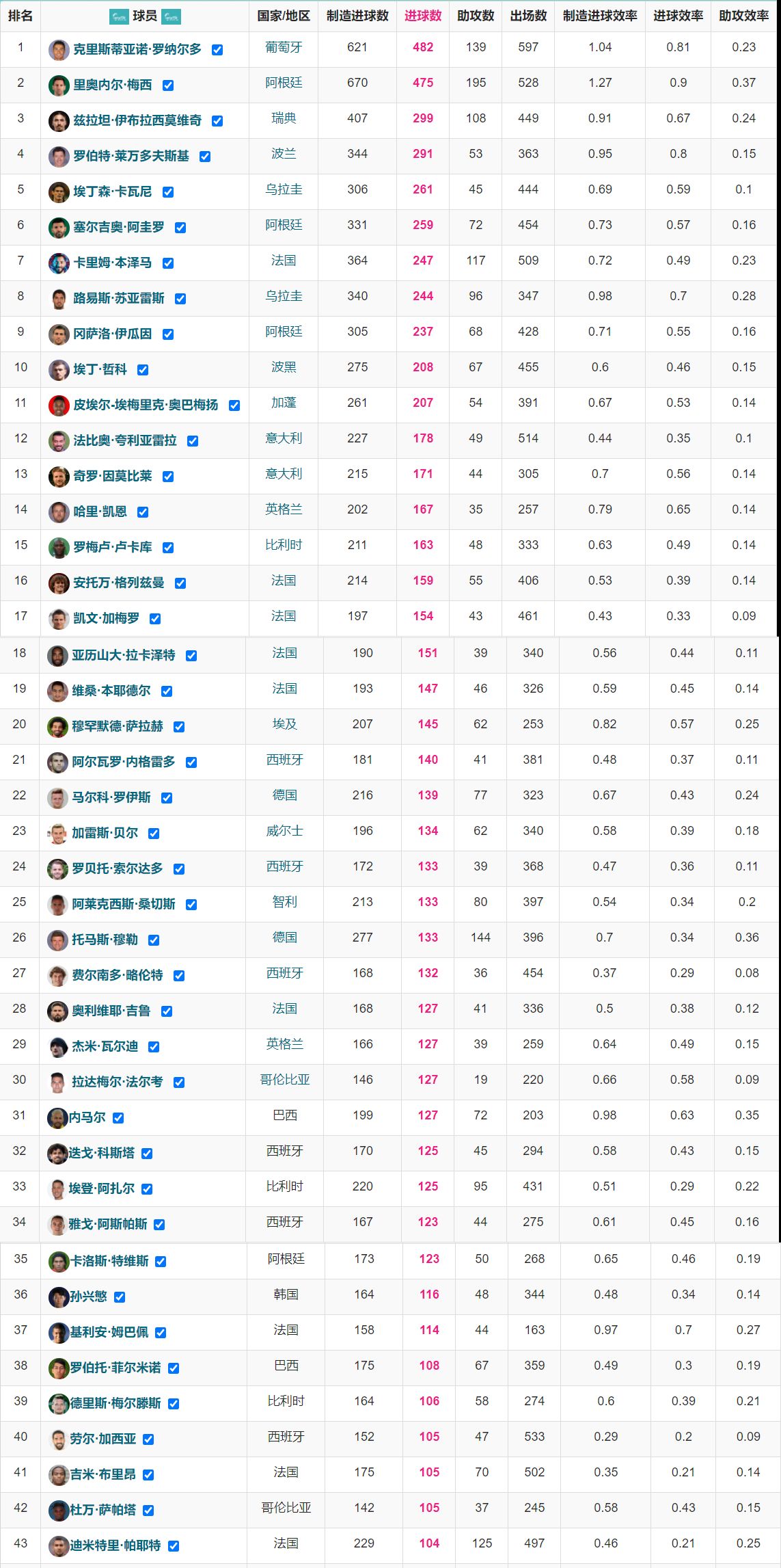 现役48位五大联赛进球100+球员研究：8人效率0.6+，<a href=